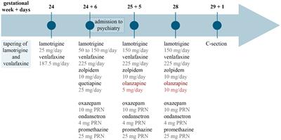 Case report: Olanzapine-associated water retention, high blood pressure, and subsequent preterm preeclampsia